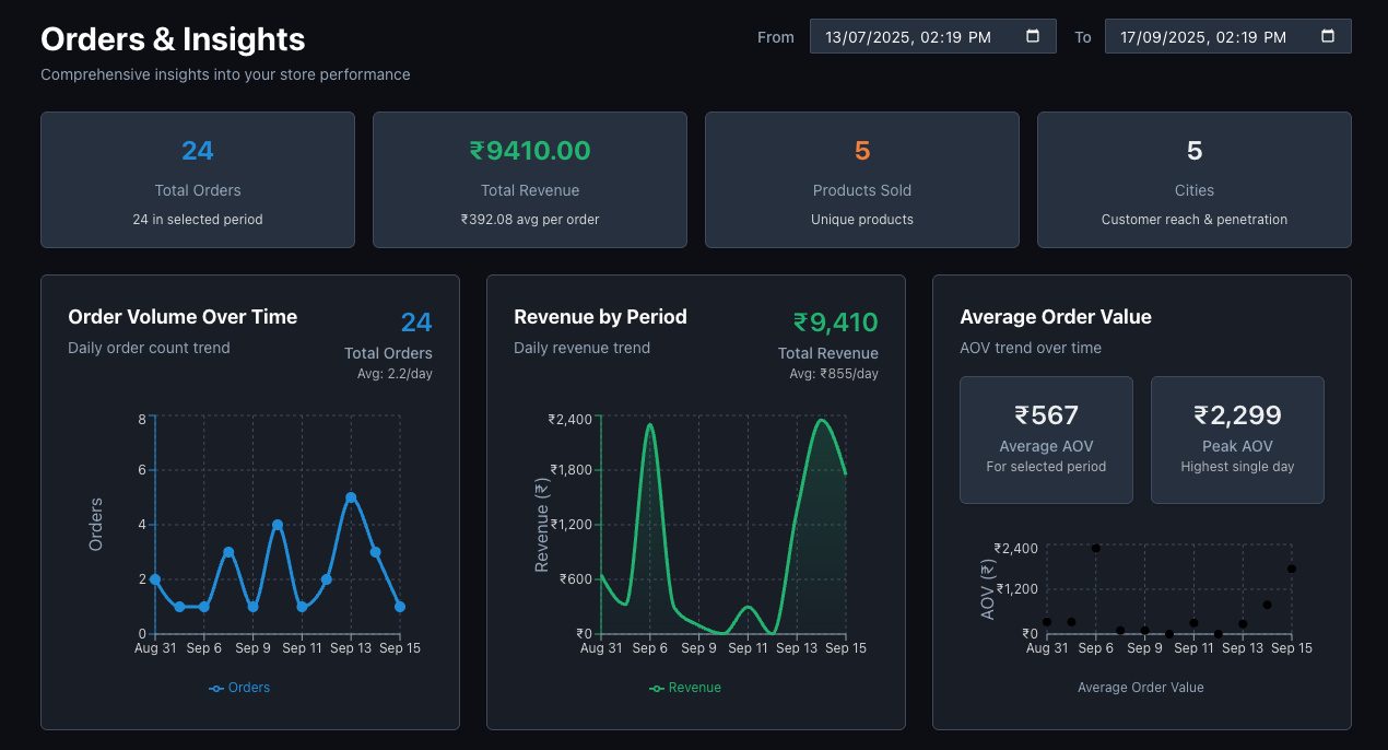 Storezy AI-Powered Ecommerce Dashboard Interface